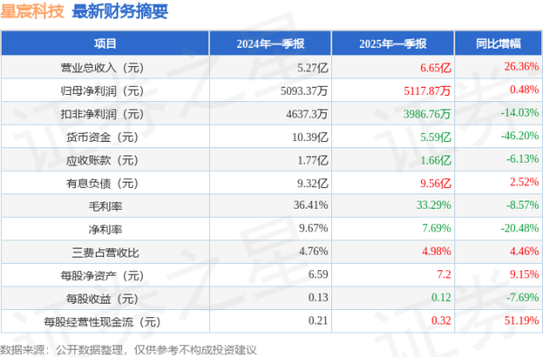 免费配资 星宸科技(301536)2025年一季报简析: 营收净利润同比双双增长